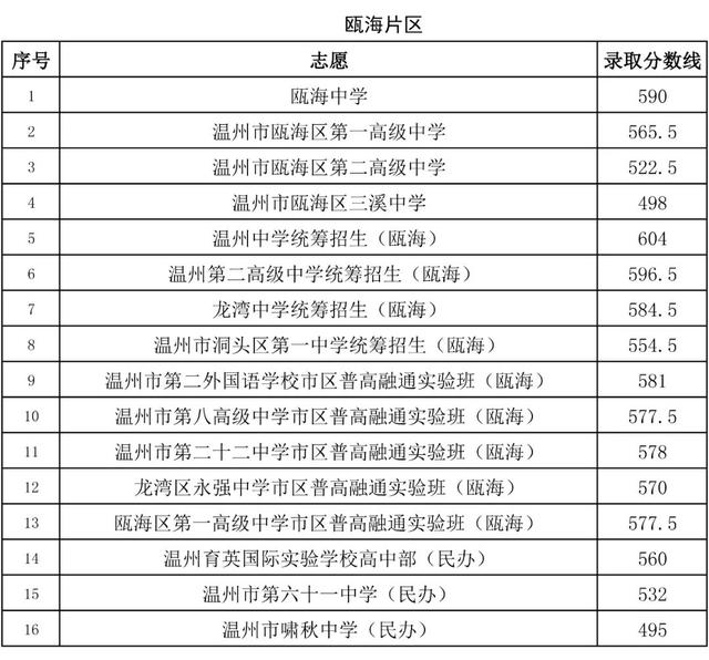 2020年温州市教育局直属、瑞安、永嘉普通高中志愿统招录取分数线划定